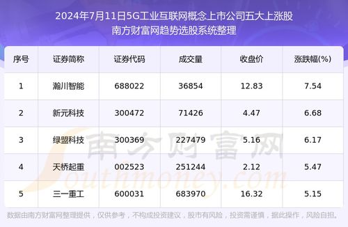 數據解盤 2024年7月11日，5G+工業互聯網概念五大上漲股解析